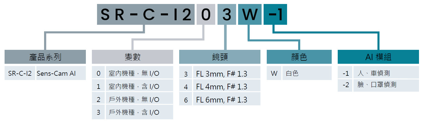 Spark迪維科,義大利製造,Sens-Cam AI,監控攝影機,CE認證, FCC認證,資安認證,網路攝影機,IP CAM,IP網路攝影機,人臉偵測,口罩偵測,聲音偵測