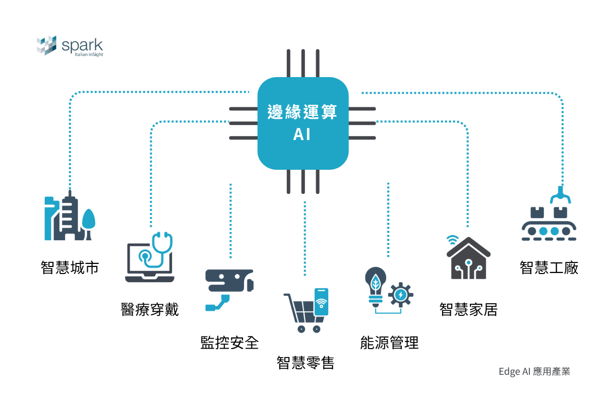 Edge AI可應用的產業