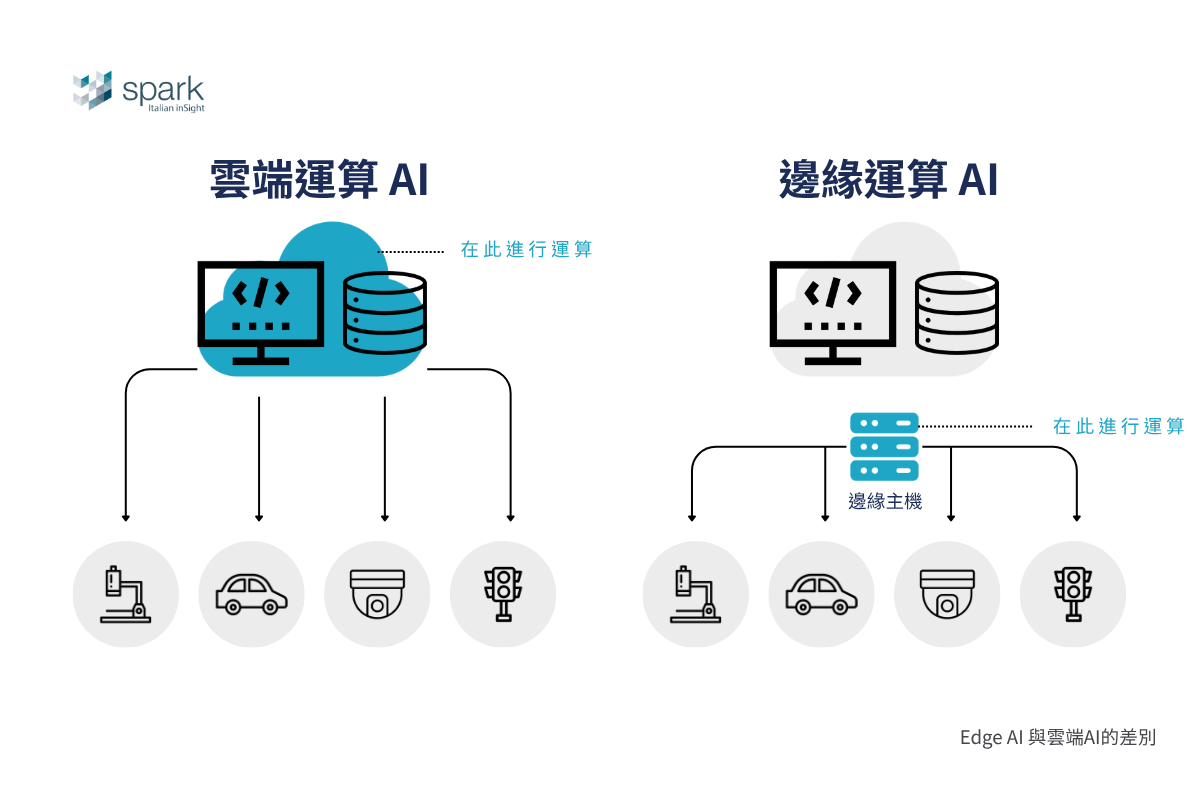 Edge AI 與雲端AI的差別