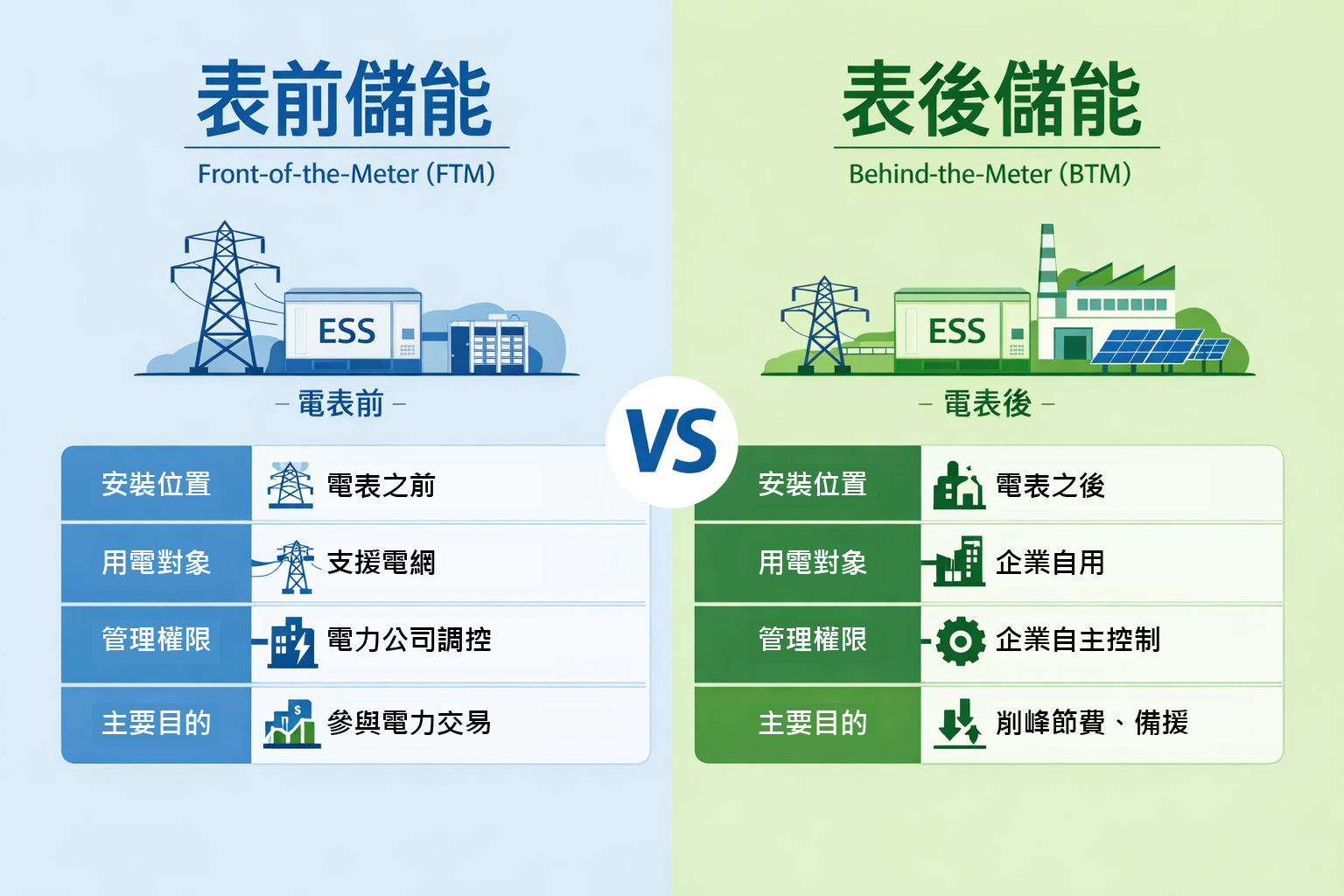 表後儲能與其他儲能的差異
