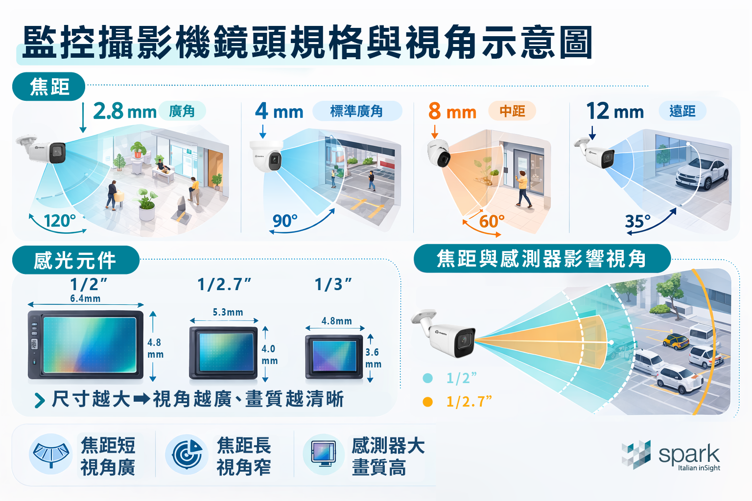 監控攝影機鏡頭規格與視角示意圖