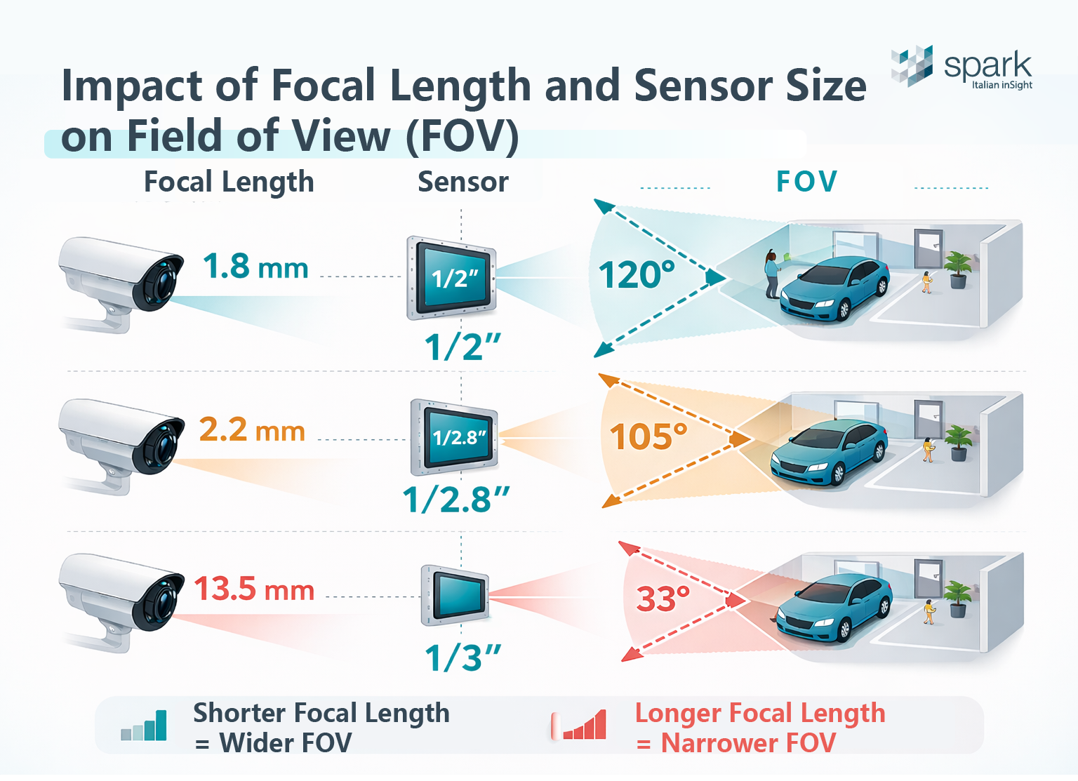 Field of View（FOV）