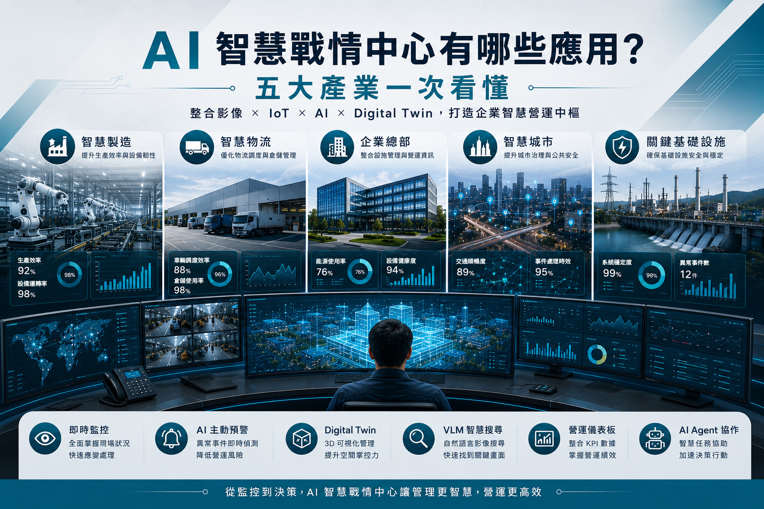 智慧營運中心如何應用?五大產業 AI 智慧管理案例一次看懂