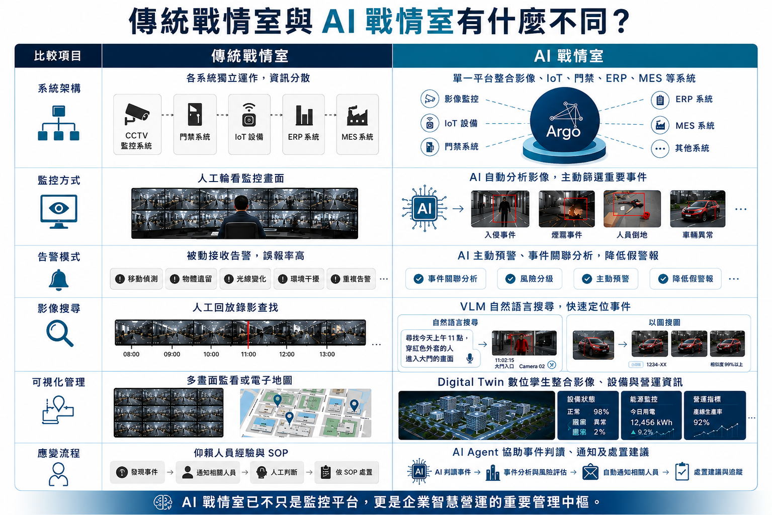 傳統戰情室與 AI 戰情室有什麼不同?
