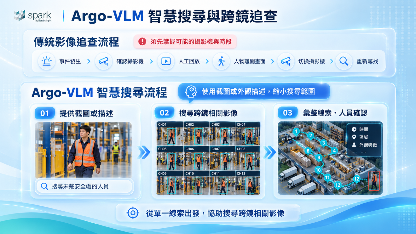 Argo-VLM 如何改變監控管理模式？